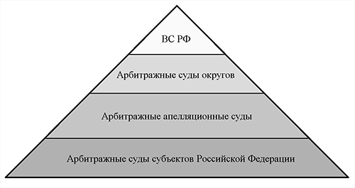 Система арбитражных судов Российской федерации